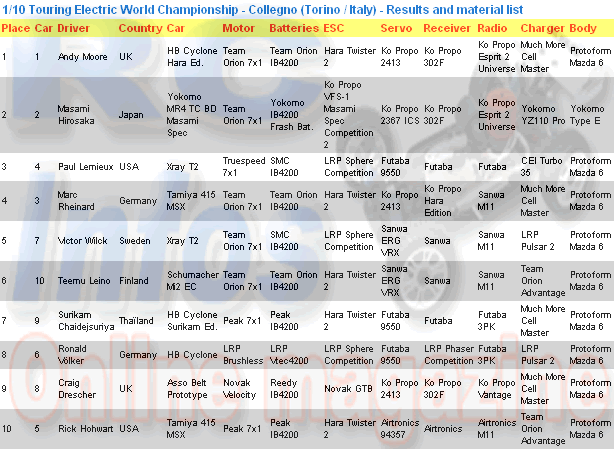 World Championship results and material list