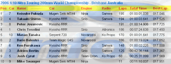 1/10 Nitro Touring 200mm World Championship results